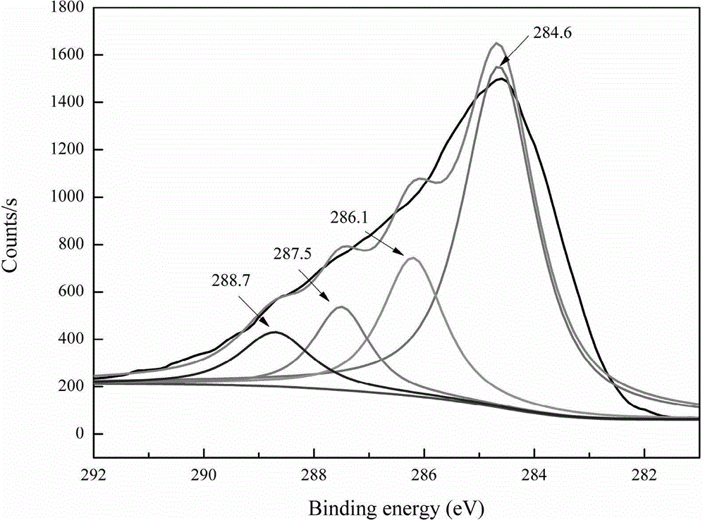 Method for removing hexavalent chromium in wastewater through magnetic adsorbent compounded by chitosan and magnetic biological carbon