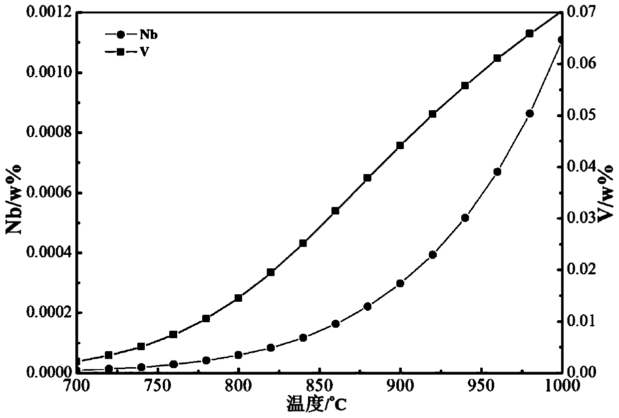 Thermodynamic calculation method for precipitation of quaternary second-phase precipitates in ferrite steel