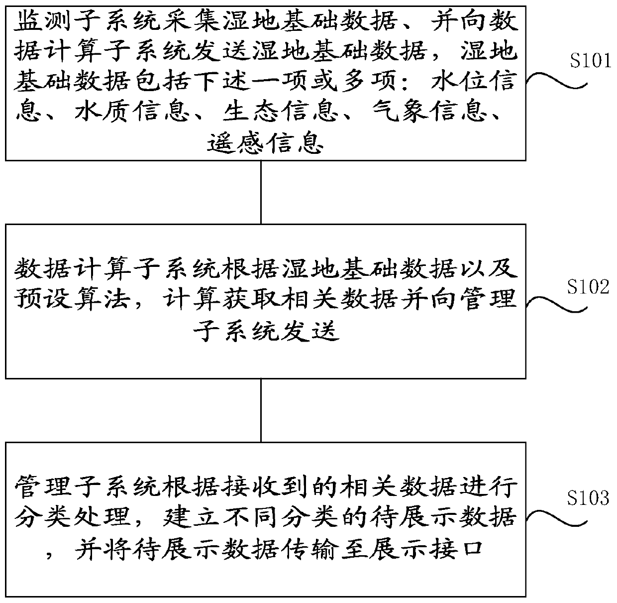 Constructed wetland online monitoring display method and system