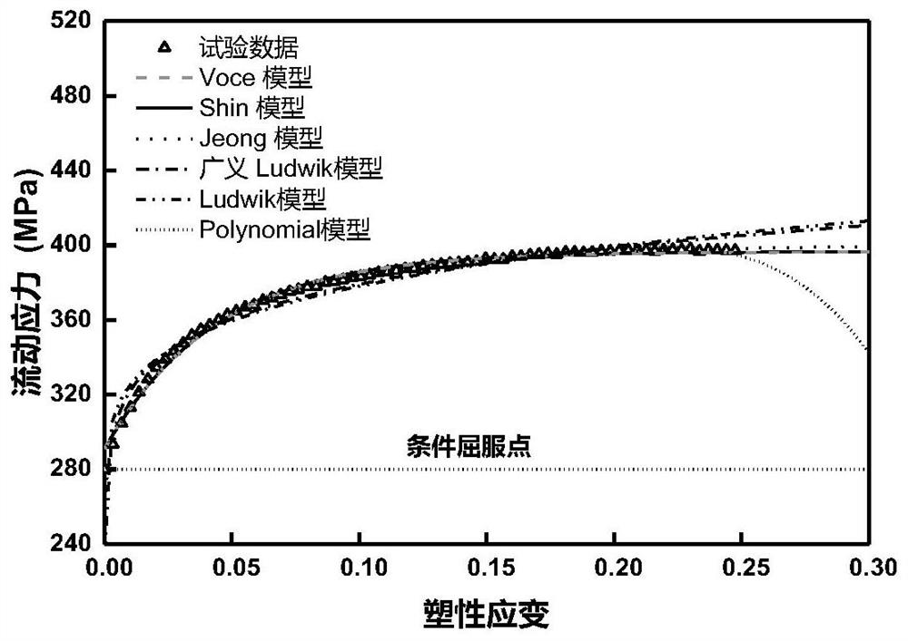 A Multi-objective Optimization Method Based on Dependency-Based Integrated Phenomenological Constitutive