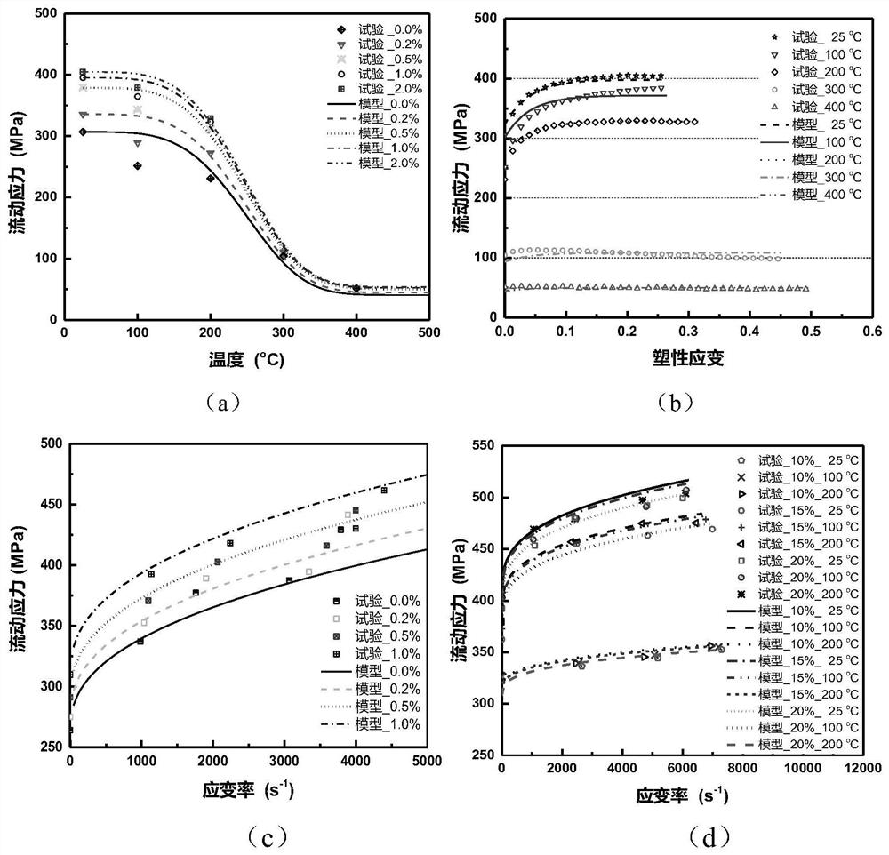 A Multi-objective Optimization Method Based on Dependency-Based Integrated Phenomenological Constitutive