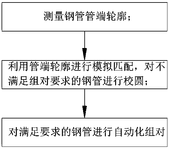 Method and system for matching and combining heavy steel pipes