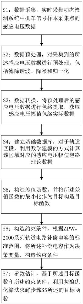 ZPW-2000 series track circuit compensation capacitance parameter estimation method and device