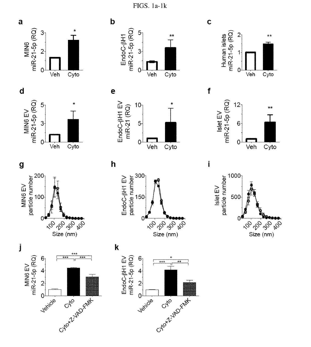 Extracellular vesicle ribonucleic acid (RNA) cargo as a biomarker of hyperglycemia and type 1 diabetes