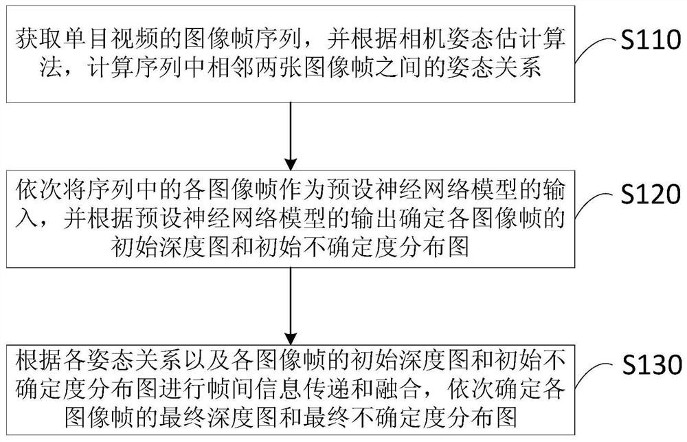 Method, device, terminal and storage medium for depth estimation of monocular video