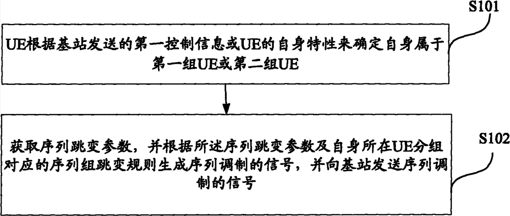 Transmission method and device of signals for sequence modulation