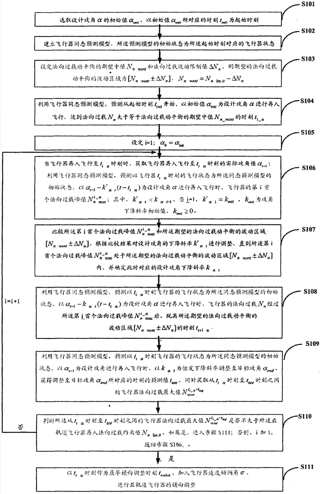 Cross adjustment method for reentry flight process of suborbital vehicle