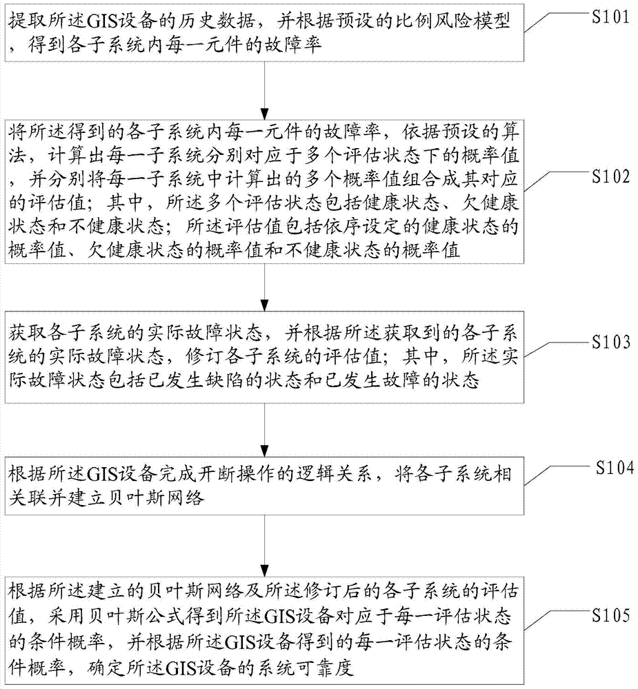 A method and device for evaluating gis equipment