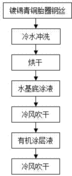 Water-based first coating for tire bead steel wire plating aftertreatment