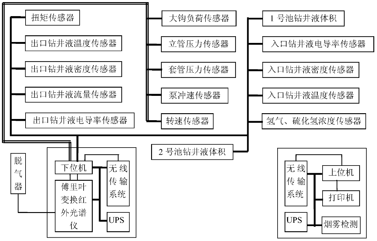 A comprehensive mud logging system and method for exploratory wells