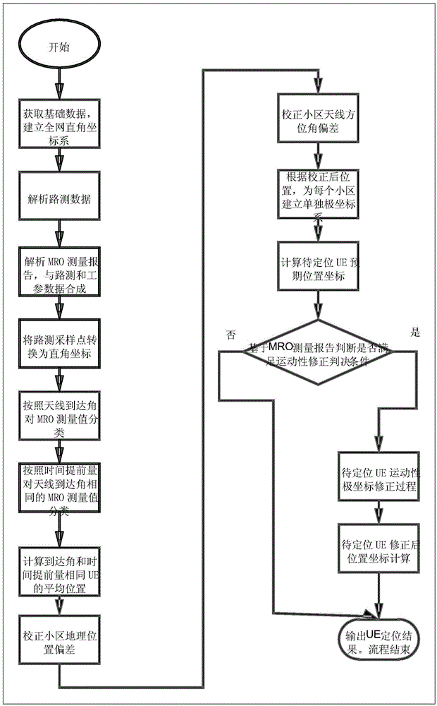 Method for accurately positioning LTE terminal based on MRO measurement report