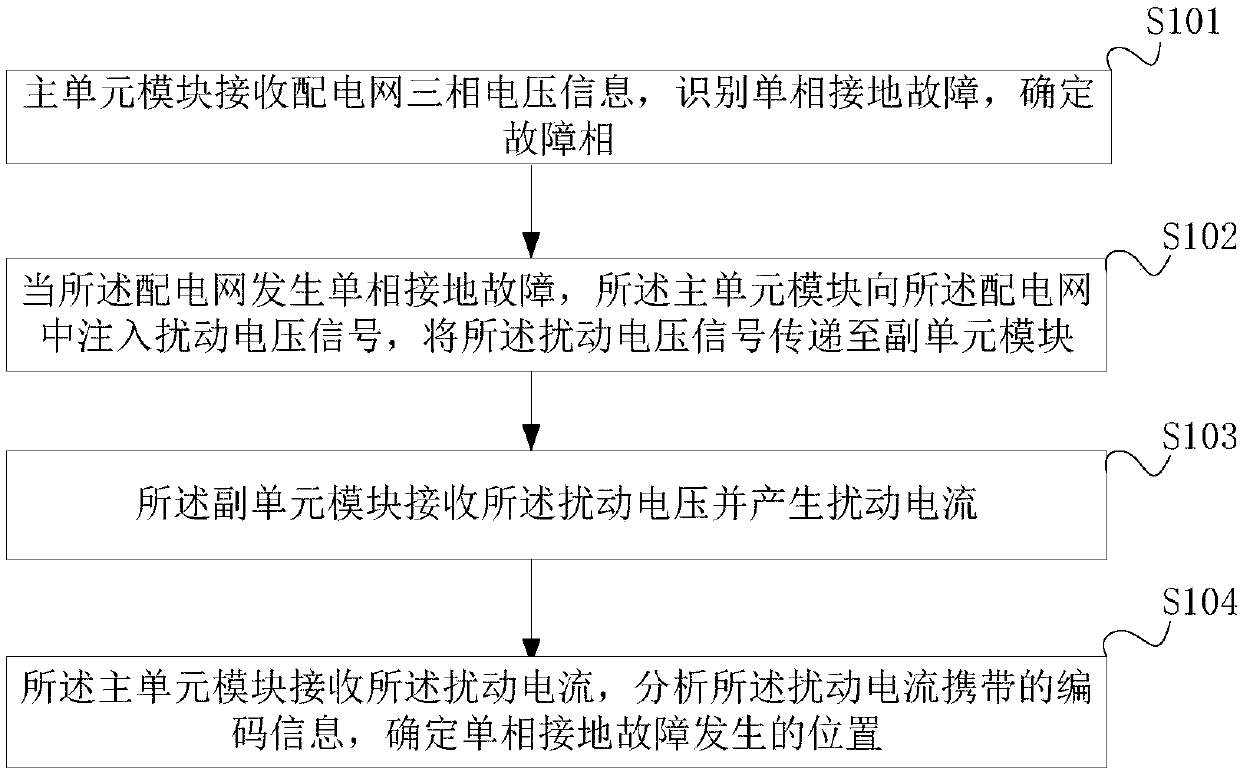 Distribution network single phase grounding fault detection system and method based on two-way automated communication