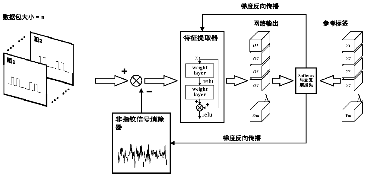 Radar radiation source deep learning identification method based on non-fingerprint signal eliminator