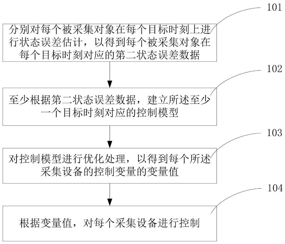 A multi-object acquisition control method, device and control equipment