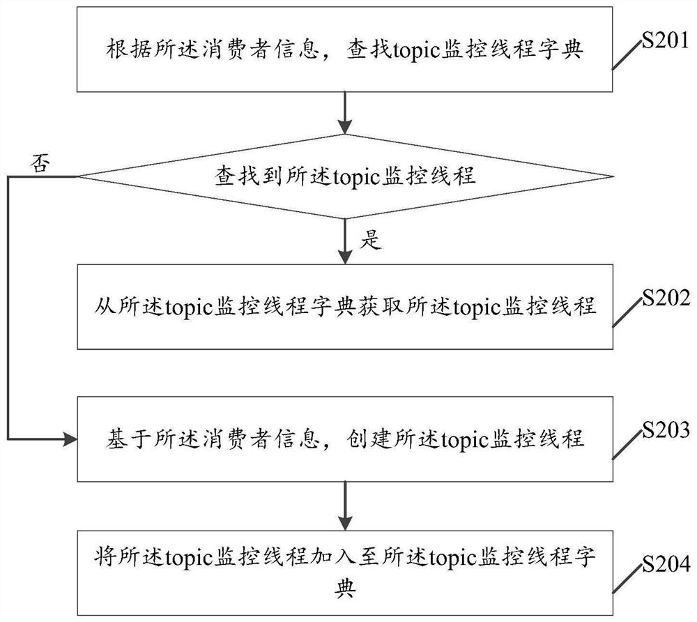 A kafka-based message processing method, electronic equipment and storage medium