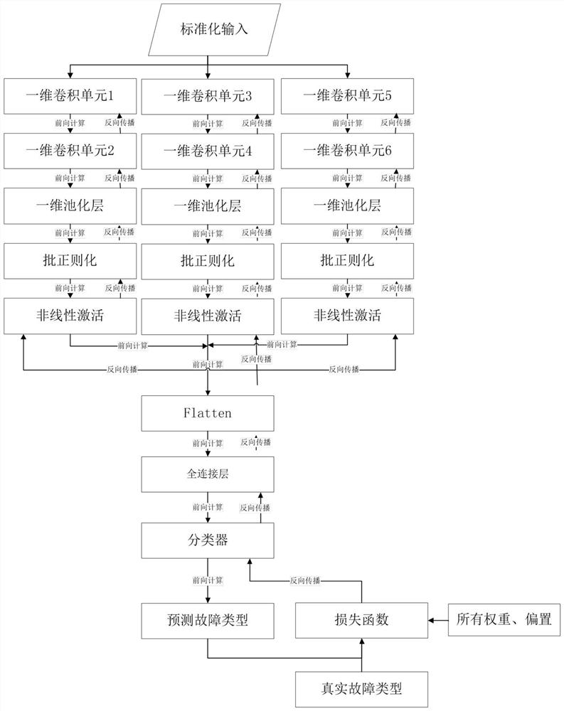 A Fault Classification Method Based on One-Dimensional Multi-way Convolutional Neural Network