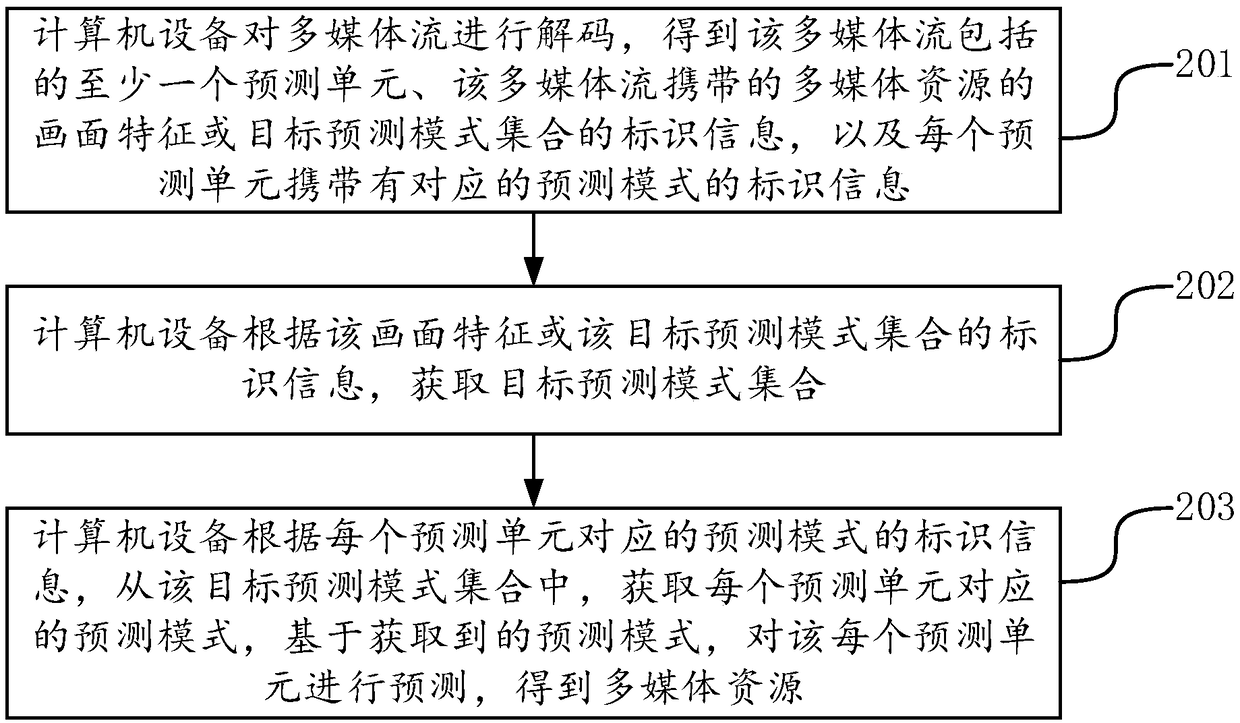 Multimedia resource coding and multimedia stream decoding methods and devices, equipment and medium