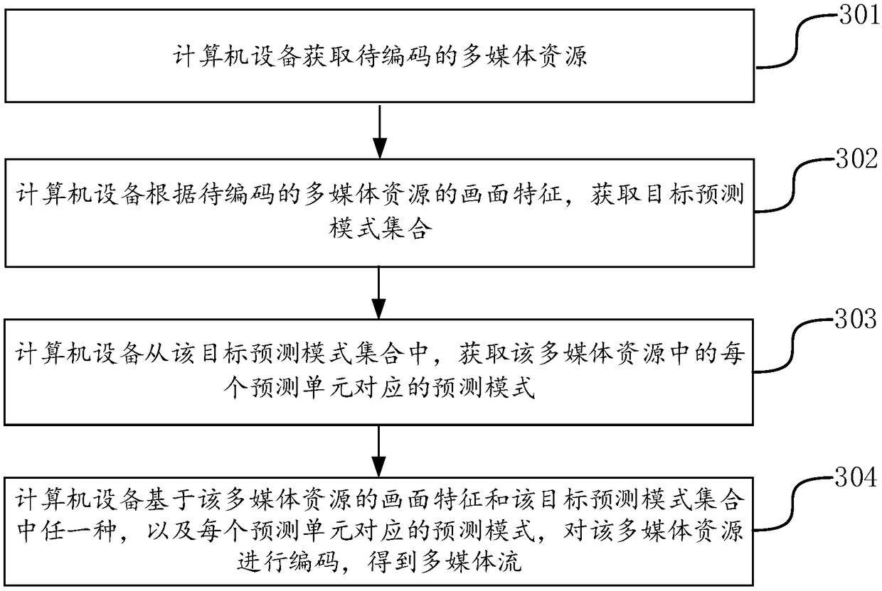 Multimedia resource coding and multimedia stream decoding methods and devices, equipment and medium