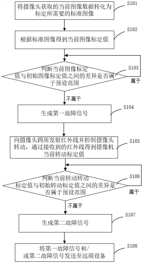 Outdoor camera fault detection method, device and system