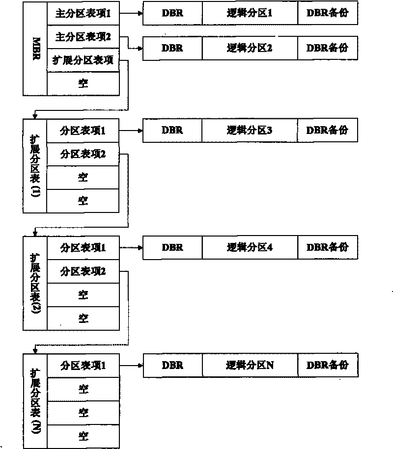 Fast reverse search restructuring and recovery method of hard disk partition table