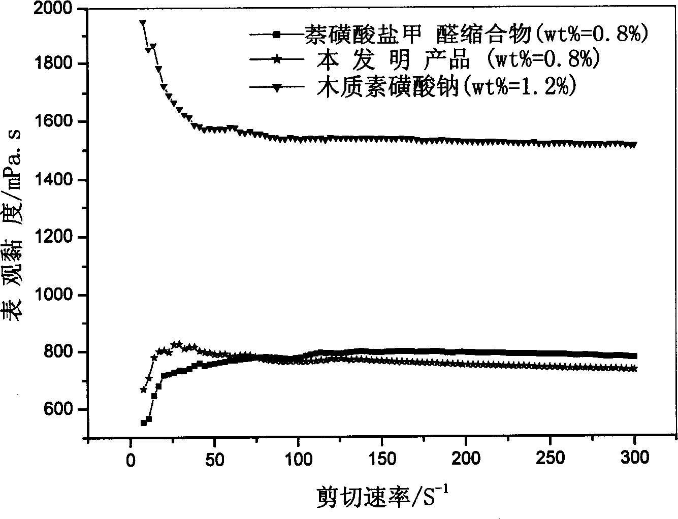 Hydrophilous slurry additive with mediben lignin and production thereof