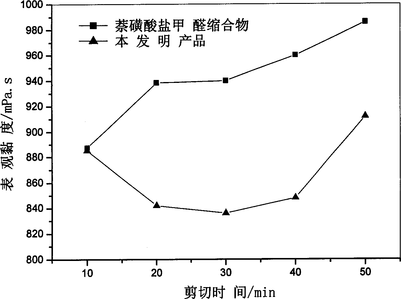 Hydrophilous slurry additive with mediben lignin and production thereof