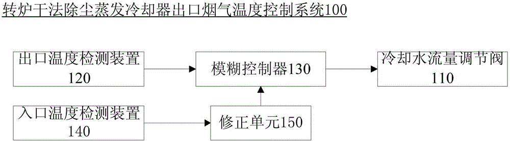 Outlet smoke temperature control system and method for converter dry method dust removing evaporative cooler