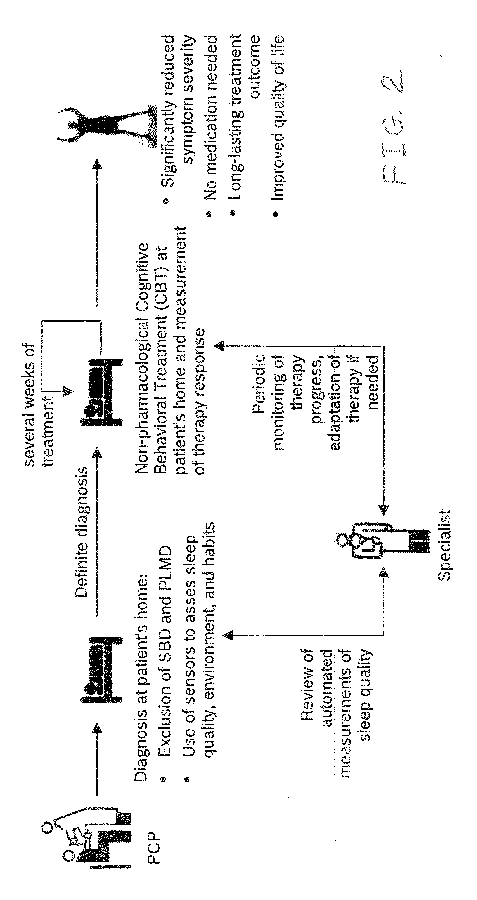 Device and method to monitor, assess and improve quality of sleep