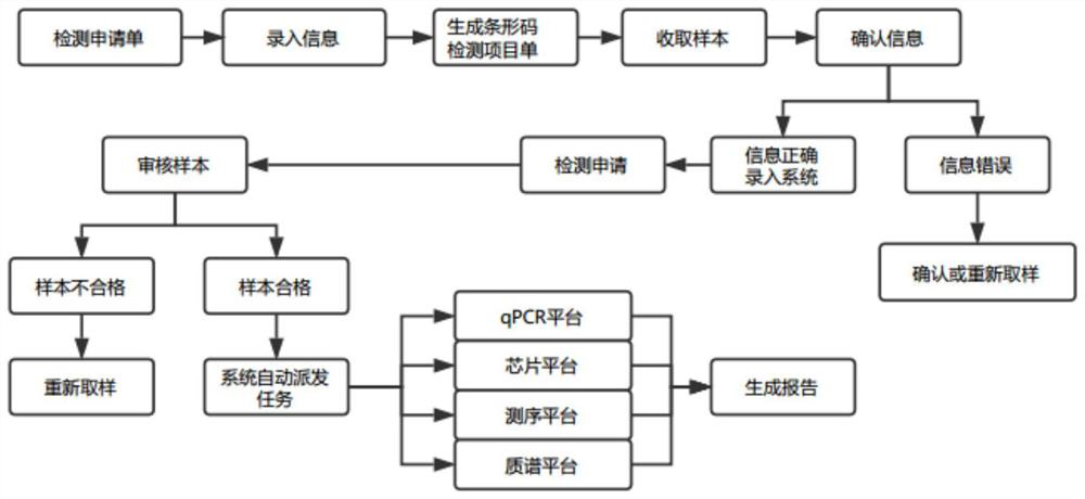 Customer service management, laboratory process, quality control and report automation generation system