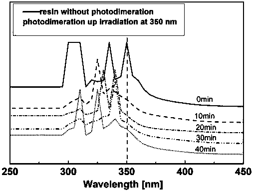 A kind of photoreversible crosslinking organosilicon resin and preparation method thereof