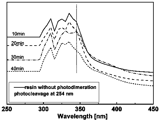 A kind of photoreversible crosslinking organosilicon resin and preparation method thereof