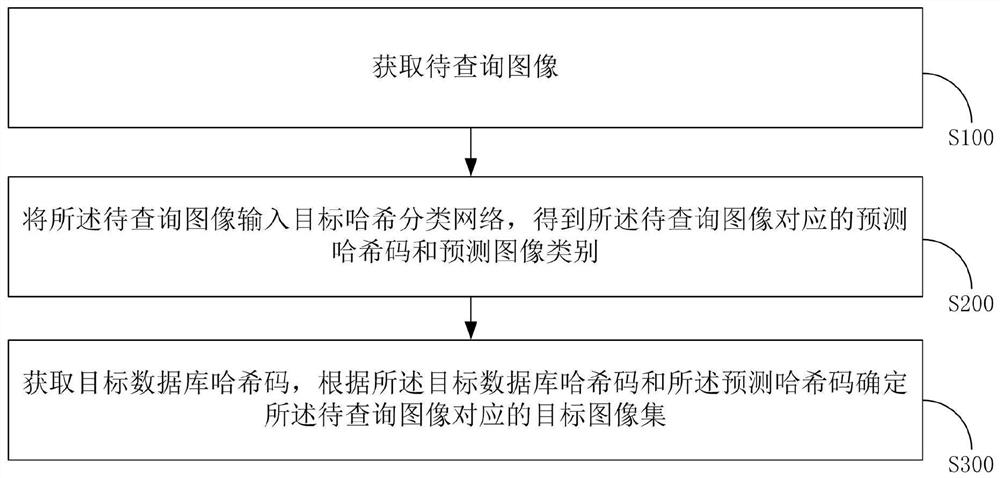 Image retrieval and classification method and system, terminal and storage medium