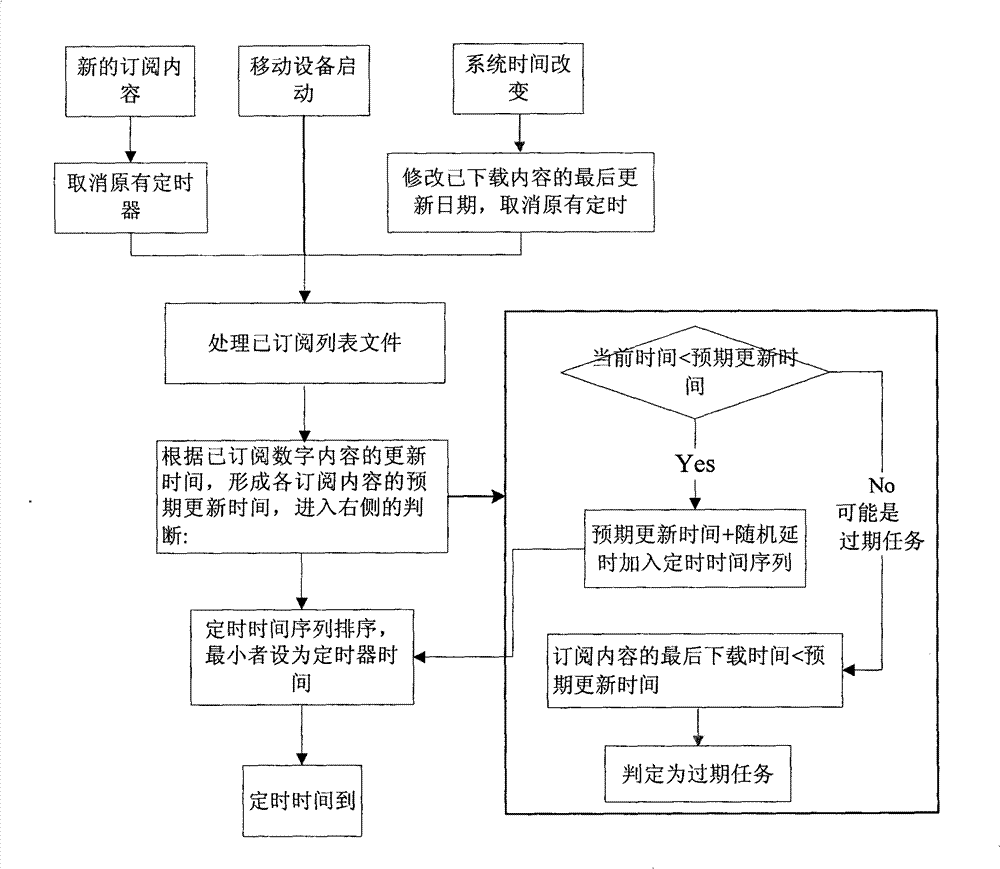 Method, device and system for mobile device to automatically download digital content