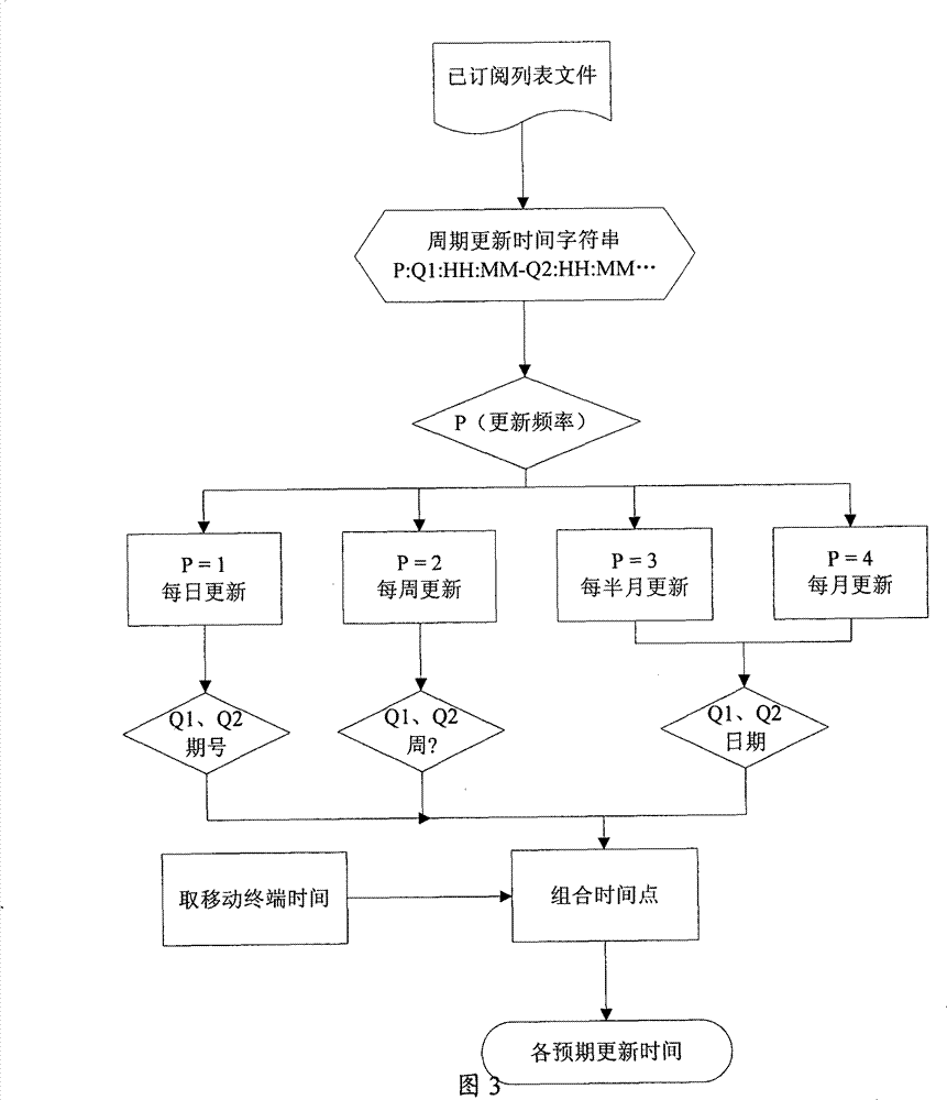 Method, device and system for mobile device to automatically download digital content