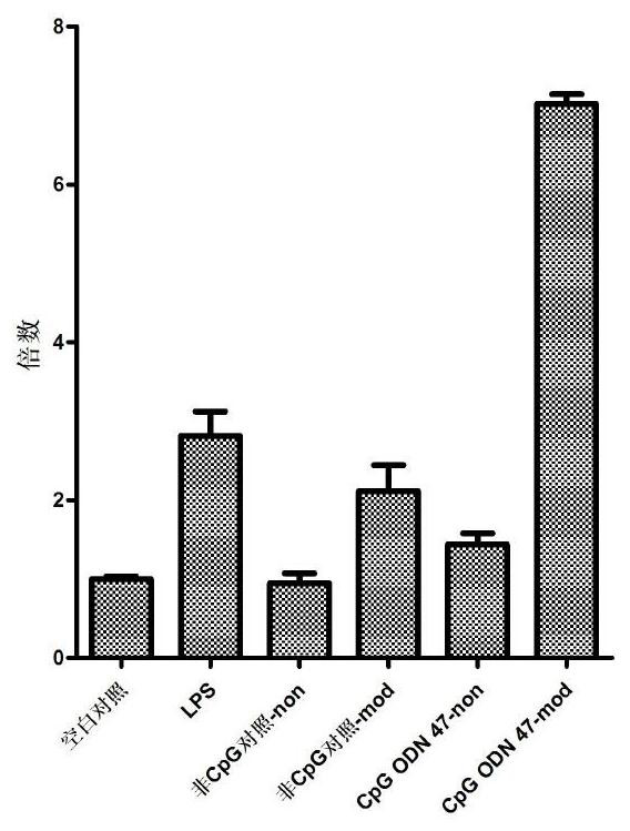 CpG oligodeoxynucleotide and preparation and application thereof