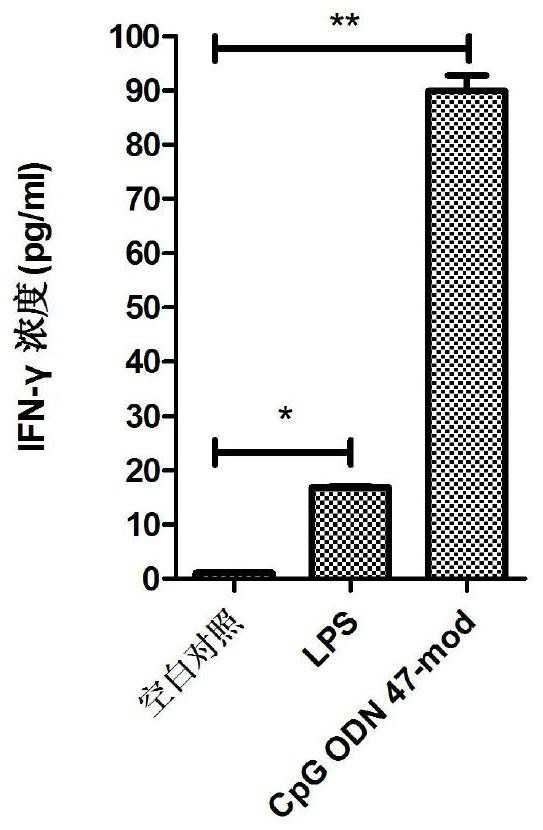 CpG oligodeoxynucleotide and preparation and application thereof