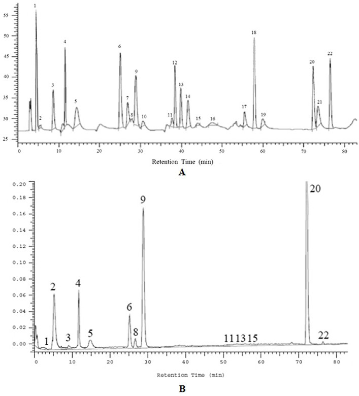 A method for the simultaneous determination of 22 flavonoids and phenolic acids in citrus fruits