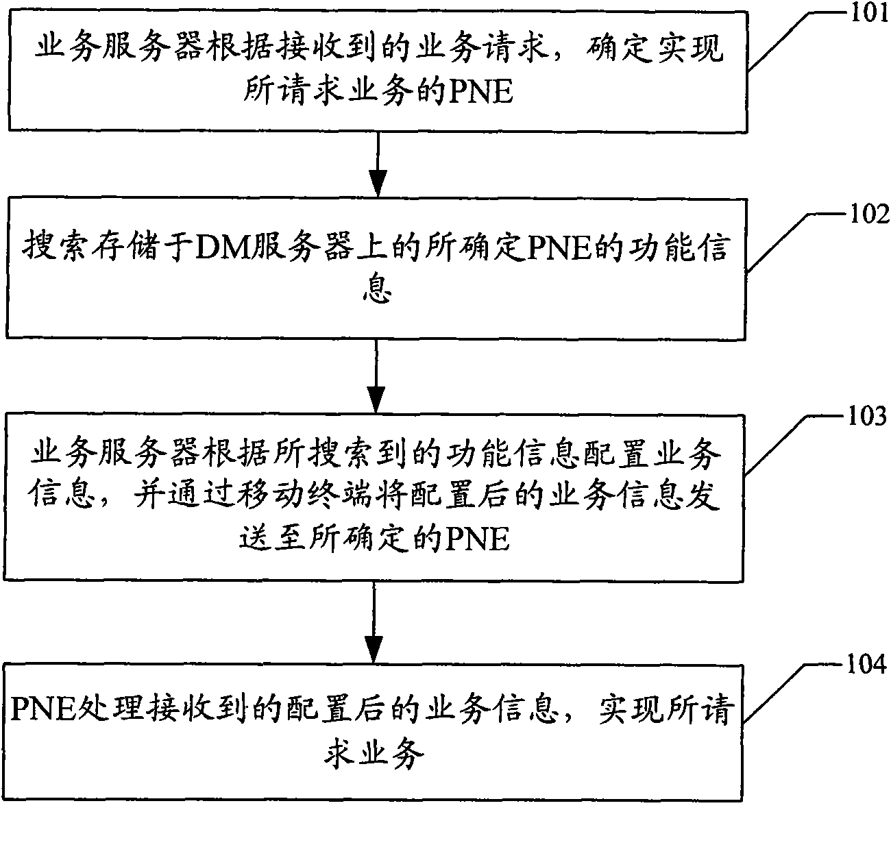 Method and system for realizing mobile service