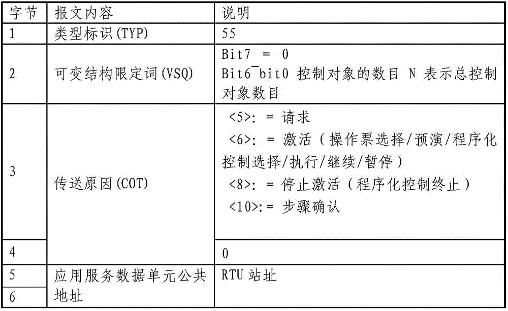 Electric power communication protocol extension-based master substation remote programmed control method