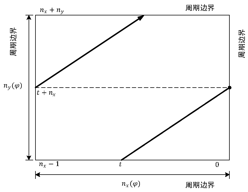 Load balancing parallel method of three-dimensional neutron transport characteristic line method