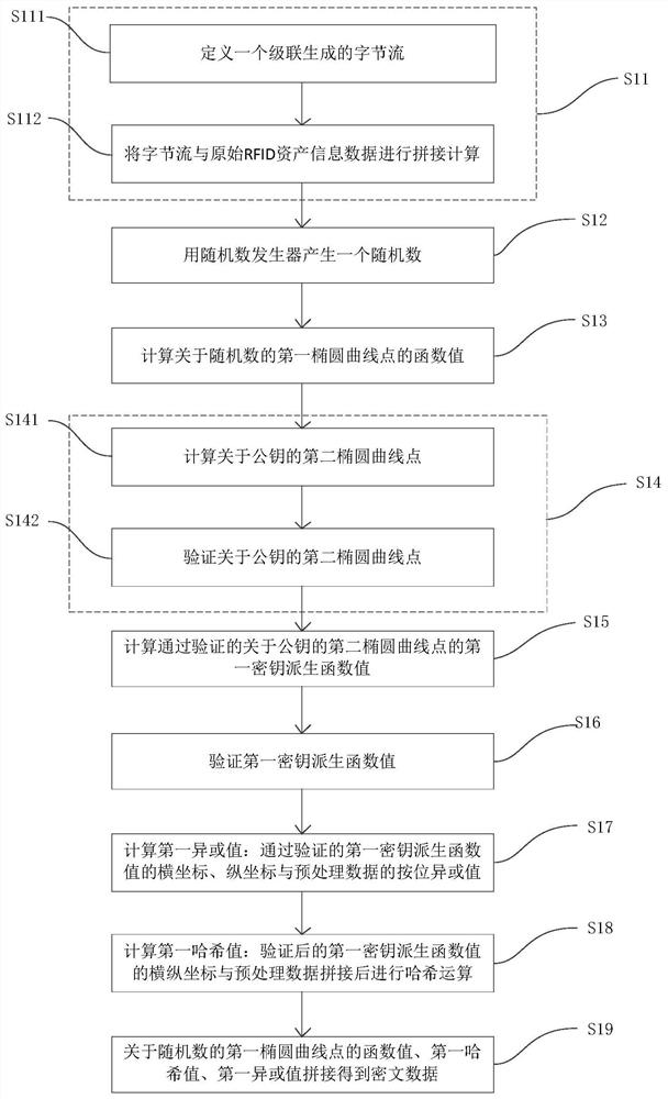 Encryption method and device, decryption method and device and security system of RFID asset information