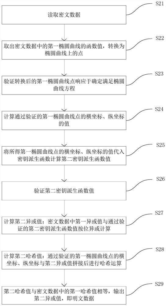 Encryption method and device, decryption method and device and security system of RFID asset information