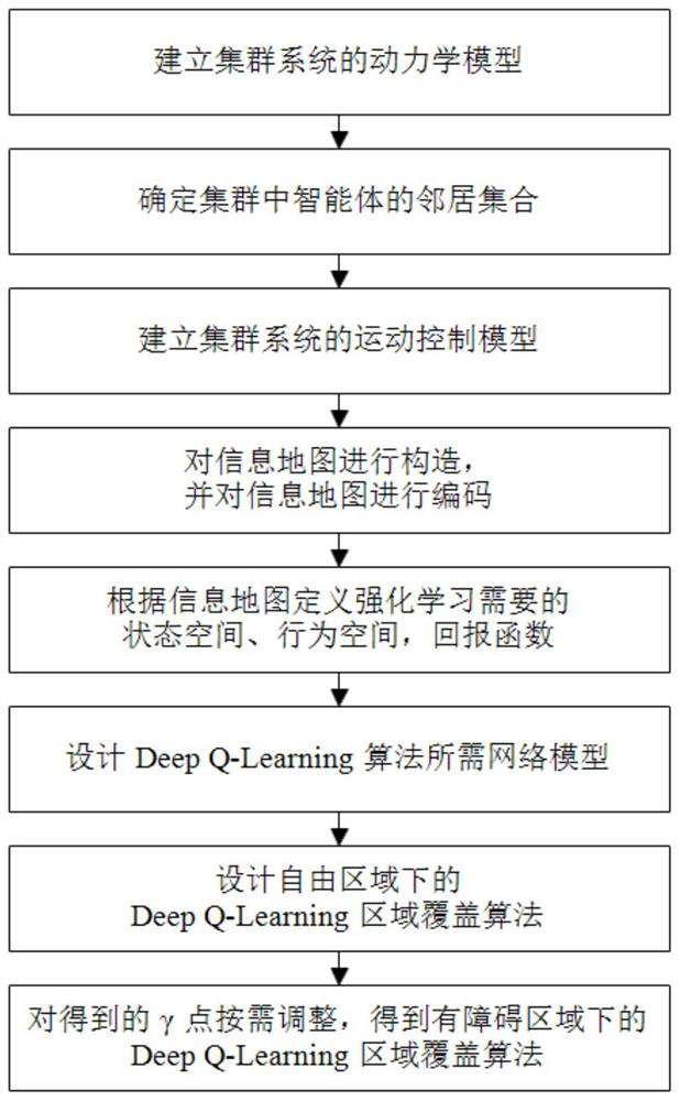 Cluster area coverage method based on Deep Q-Learning