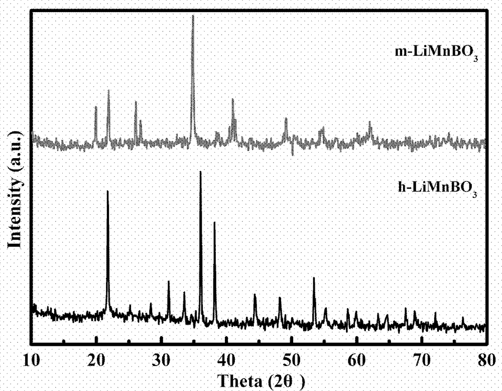 Method for preparing in-situ carbon coated lithium manganese borate composite material by lithium ion battery cathode material
