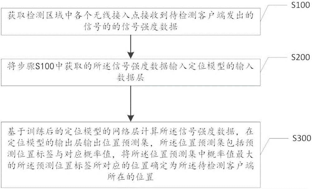 WiFi positioning method and server, and positioning model constructing method