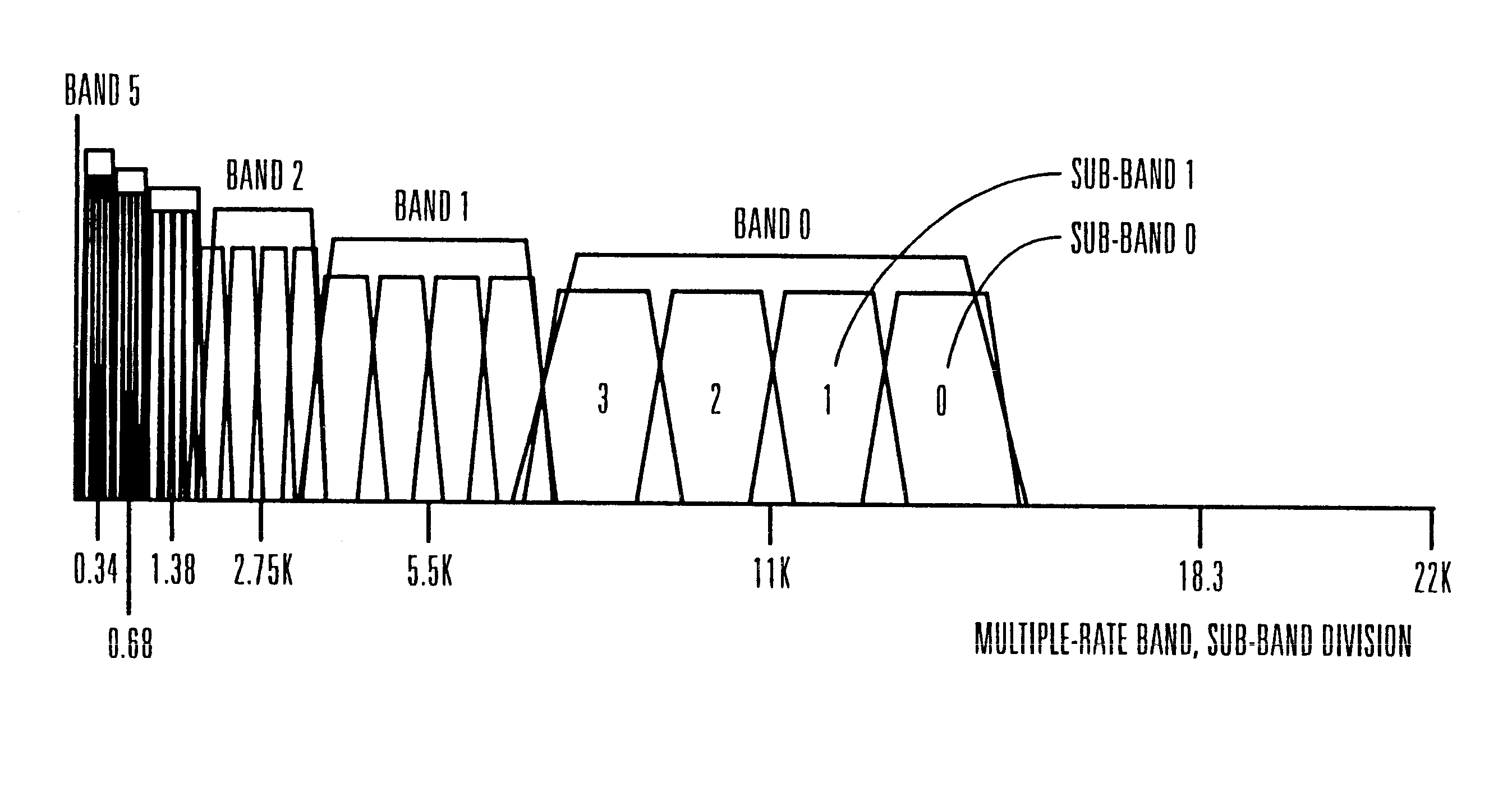 Waveform signal compression and expansion along time axis having different sampling rates for different main-frequency bands