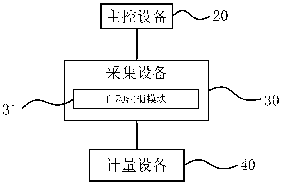 Automatic information collection method and system based on power line carrier communication