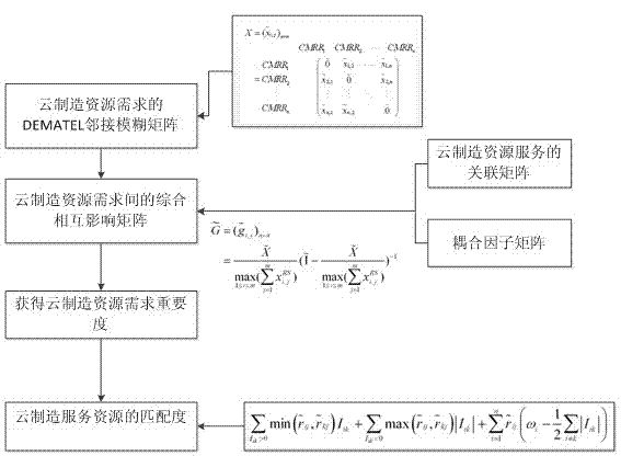 Cloud manufacturing service resource match and combination method based on performance fusion