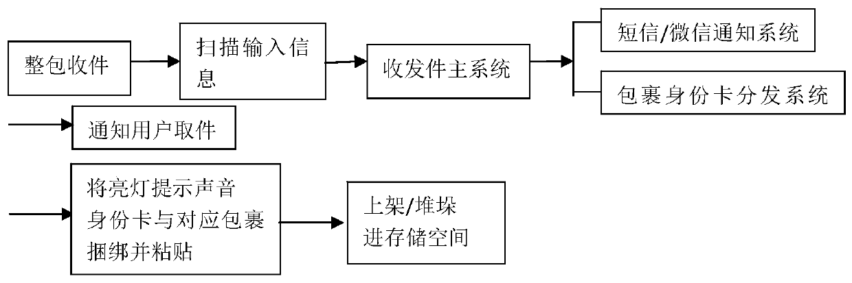 Intelligent express sending and receiving device and method