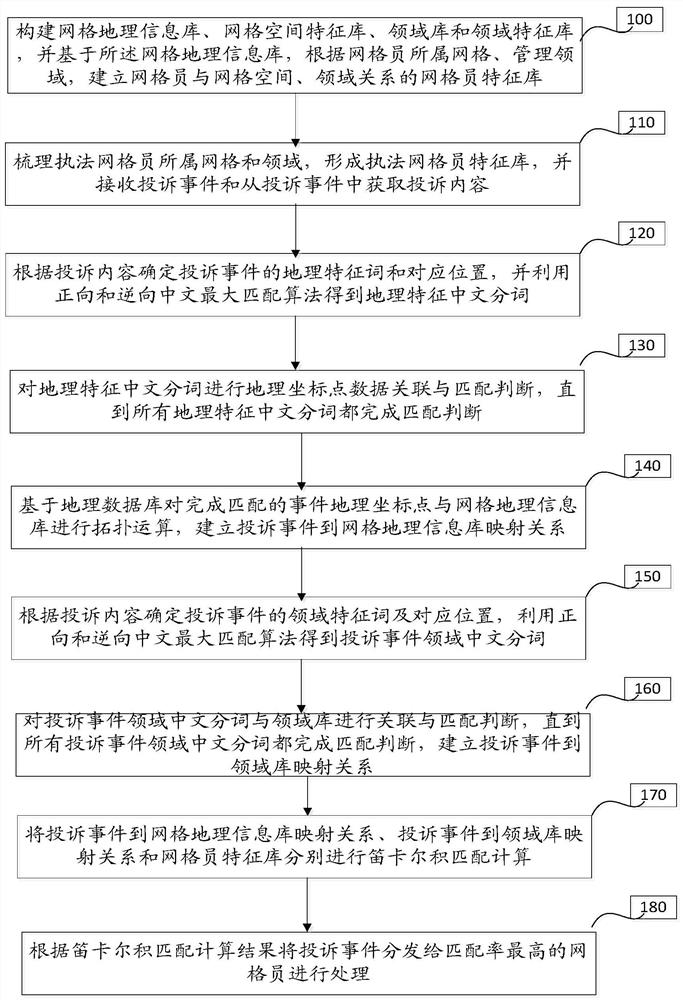 Intelligent distribution method and device based on event characteristics